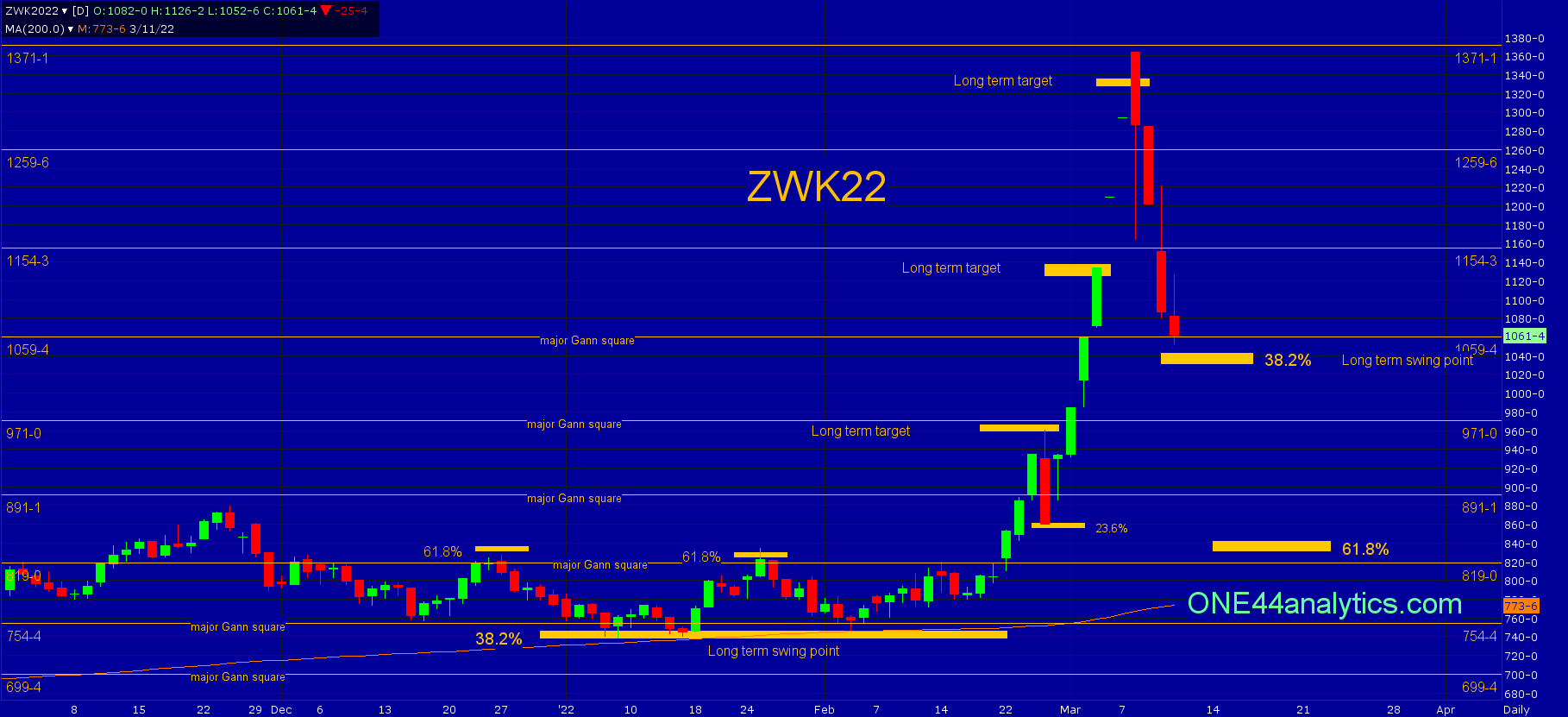 Weekly Grain update 3/13/22