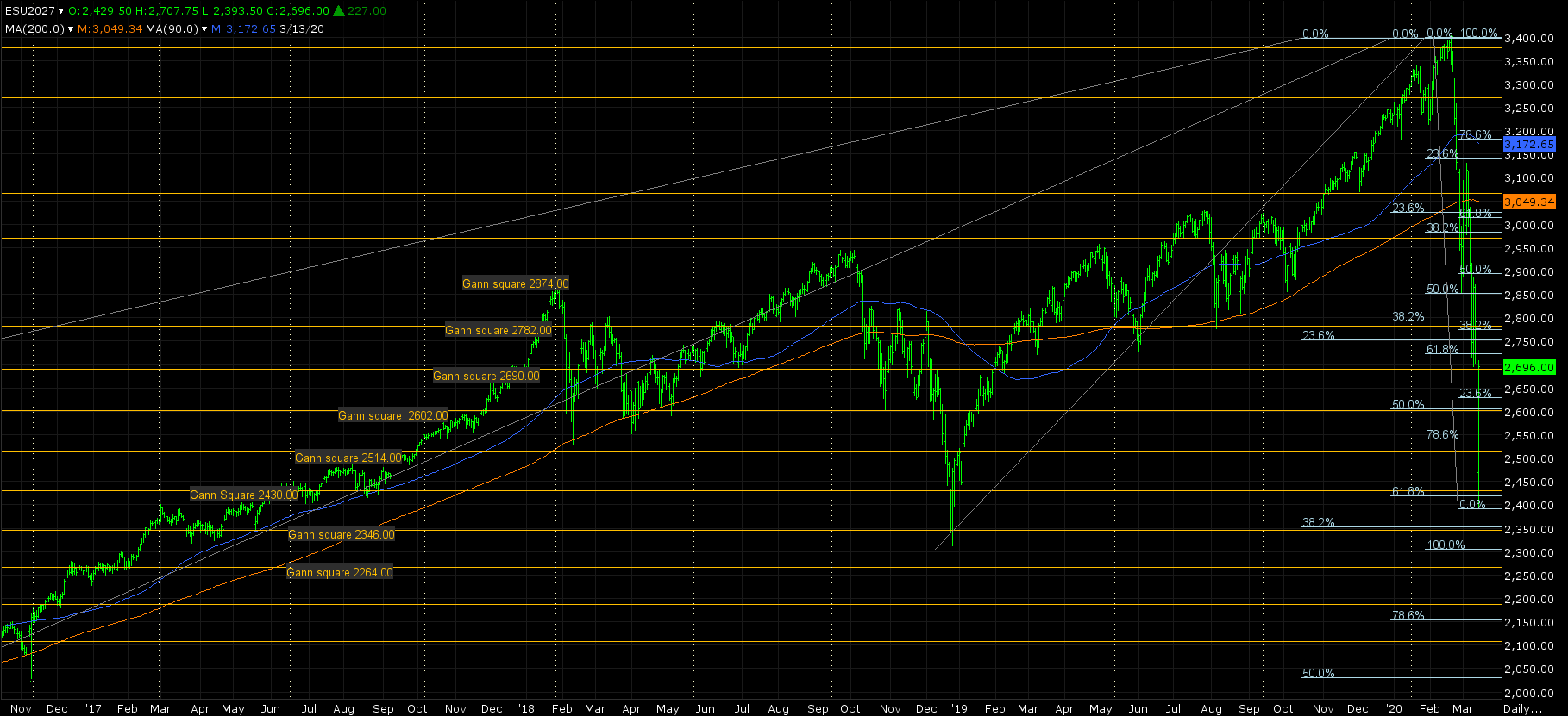 S&P 500 major levels