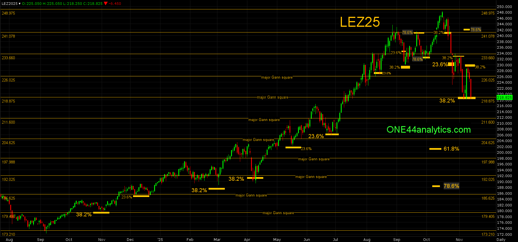 Weekly Grain/Livestock Update 11/13/25