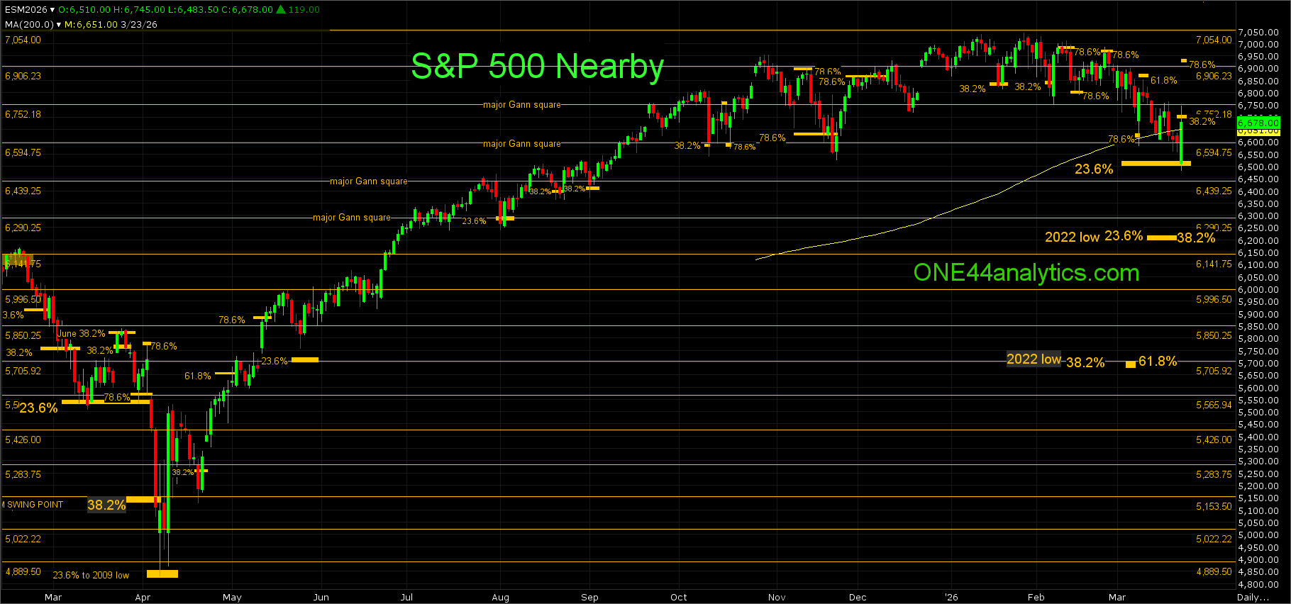 Gold & SP 500 Futures, Part 2