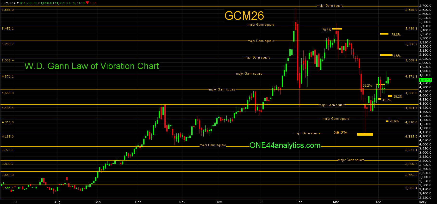 SP 500 Futures & Gold Analysis