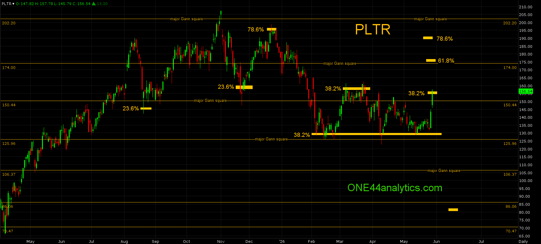 Gold, SP 500 Futures & High Flying Stocks