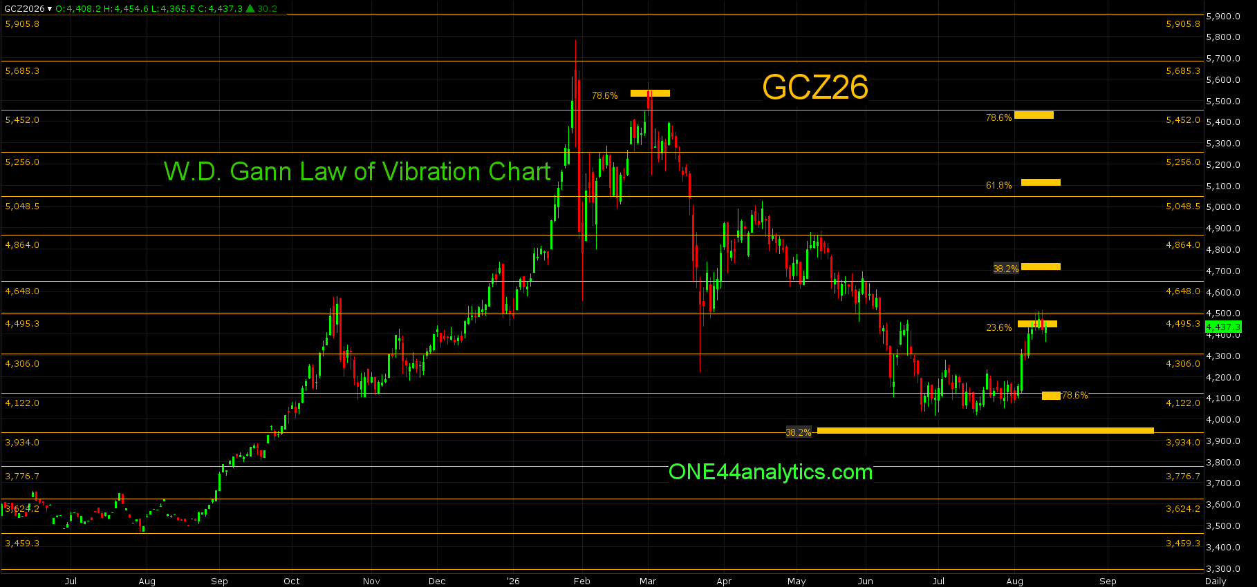 Gold & SP 500 Futures Update 8/16/26