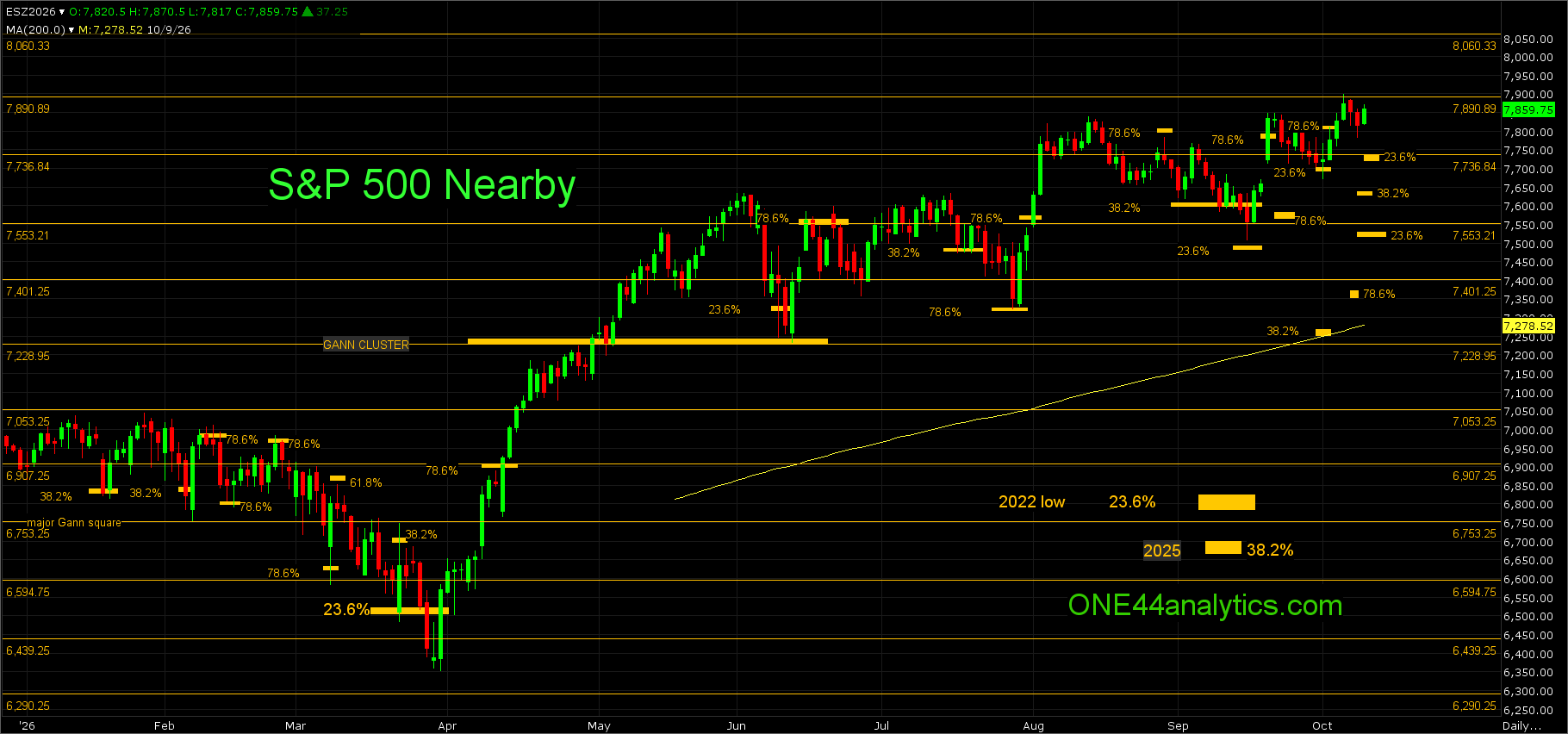 Gold & SP 500 Futures Update 10/11/26