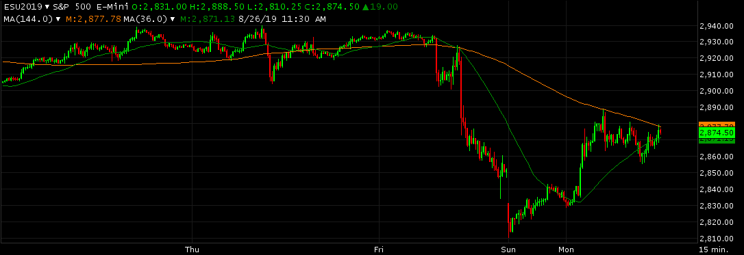 Futures Analysis for 8/22