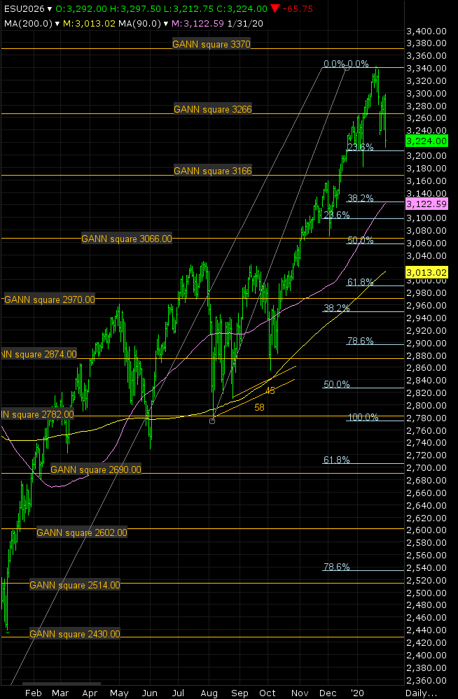 ONE44 Analytics S&P update