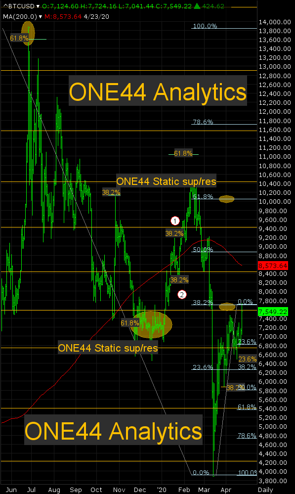 Bitcoin, target hit!