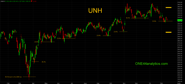 Fibonacci Chart of the Week UNH