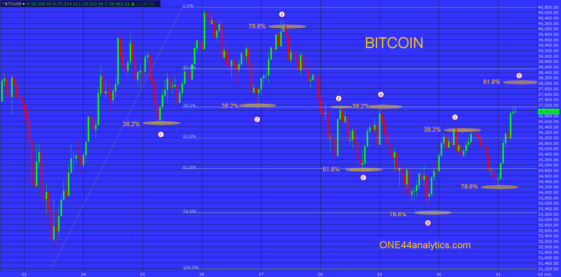 Bitcoin short term update