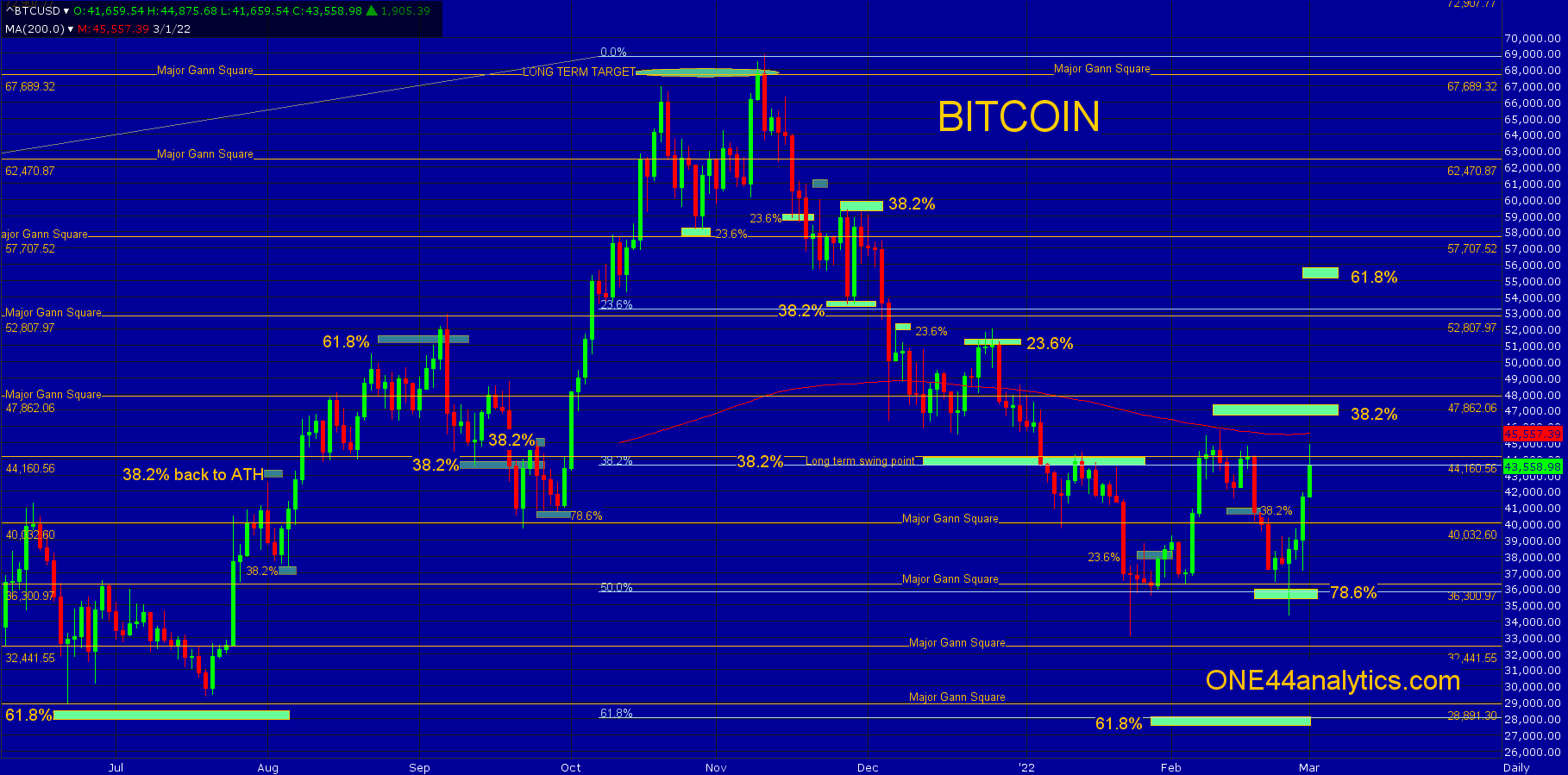 Bitcoin, Ethereum explode from 78.6%