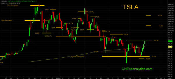 Tesla, $140 rally in 4 days, here's why!