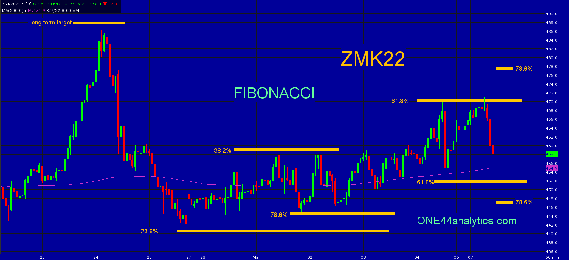 Soybean Meal and Fibonacci