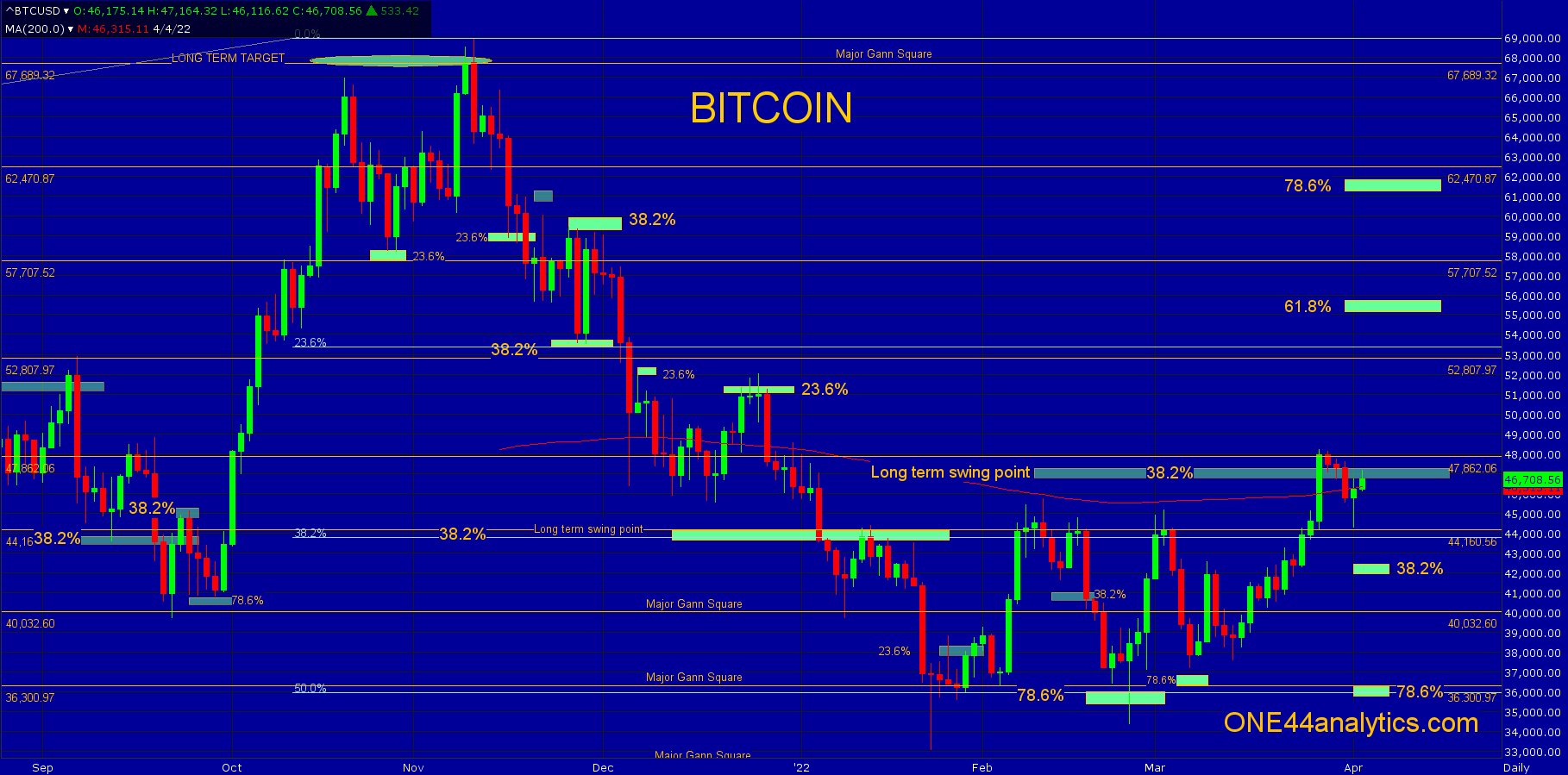Bitcoin & Ethereum, long term swing points