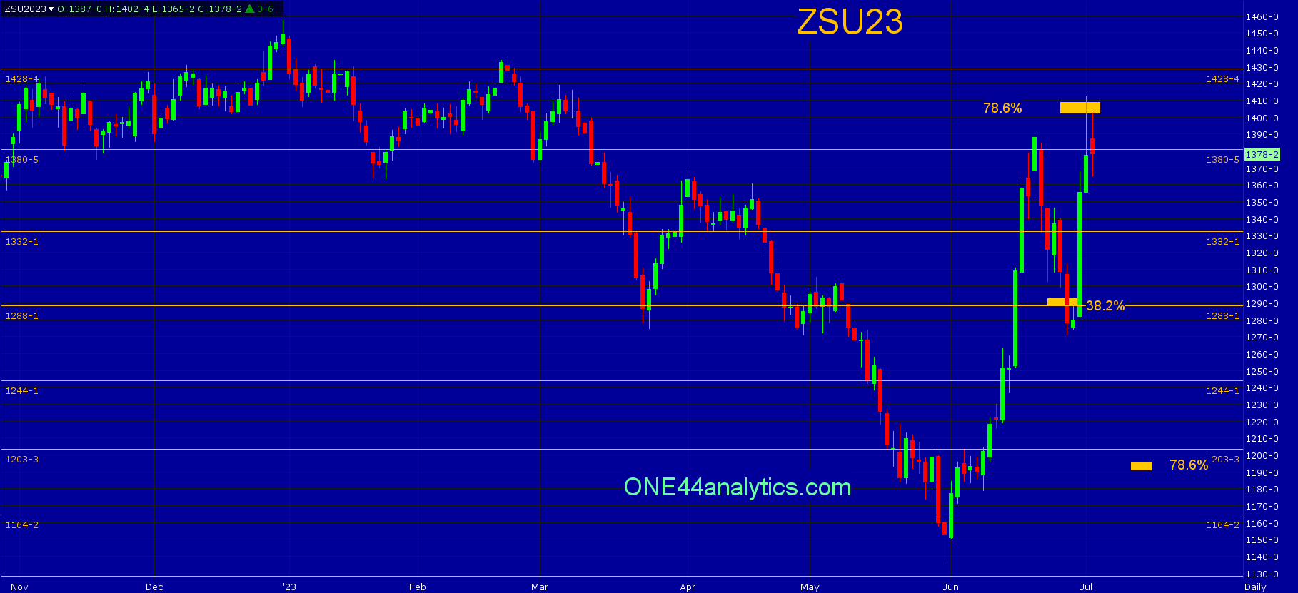 Weekly Grain update 7/6/23