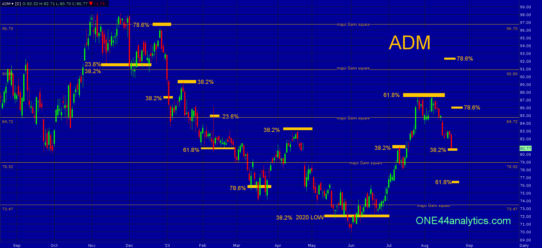 80.70 Is A Key Level to Hold for Archer-Daniels-Midland
