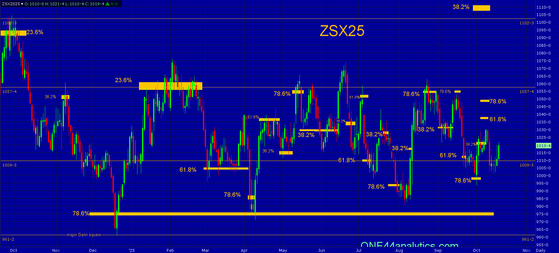 Here is What Soybean Meal & Oil Have in Common With 30 yr Bonds, New Video