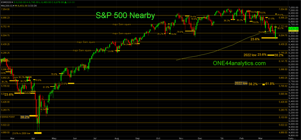 Gold & SP 500 Futures, Part 2
