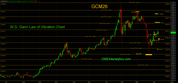 SP 500 Futures & Gold Analysis