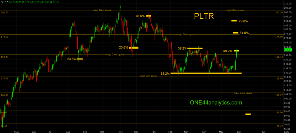 Gold, SP 500 Futures & High Flying Stocks