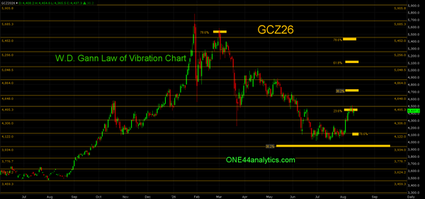 Gold & SP 500 Futures Update 8/16/26