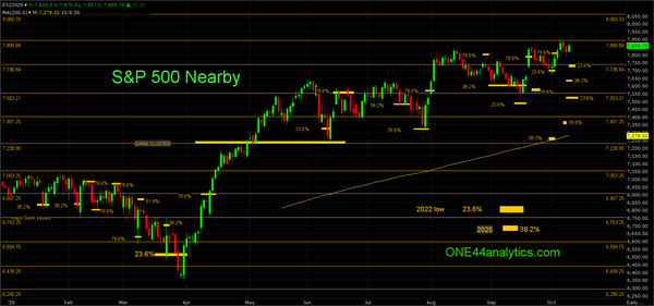 Gold & SP 500 Futures Update 10/11/26
