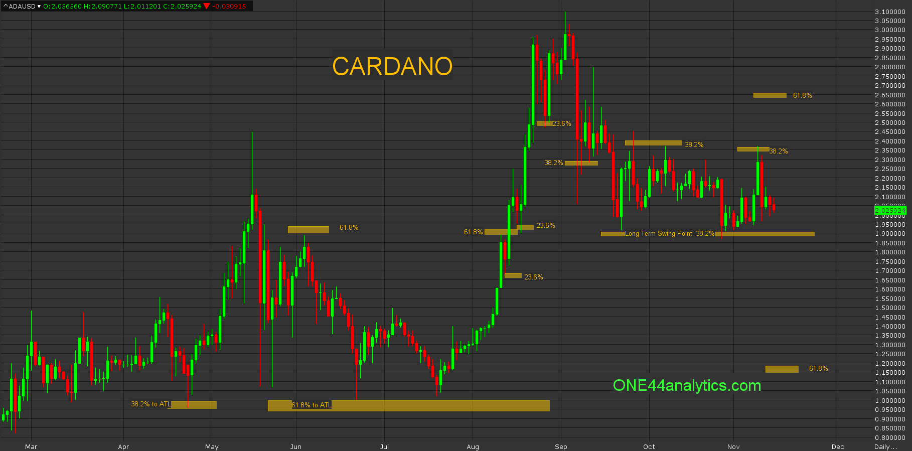 Litecoin, Ripple, Cardano and Fibonacci, you have to see this!