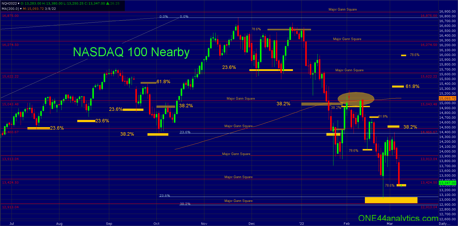 NASDAQ 100, is this the start of a run up to 15,300